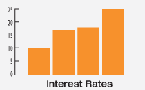 interest rates