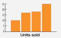 units sold