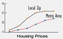 Housing Prices