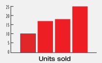 Units Sold