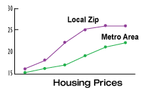 housing prices