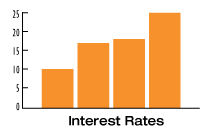 interest rates