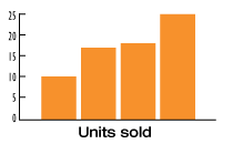 units sold